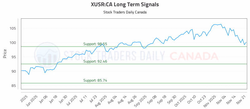 Stock Chart for XUSR:CA