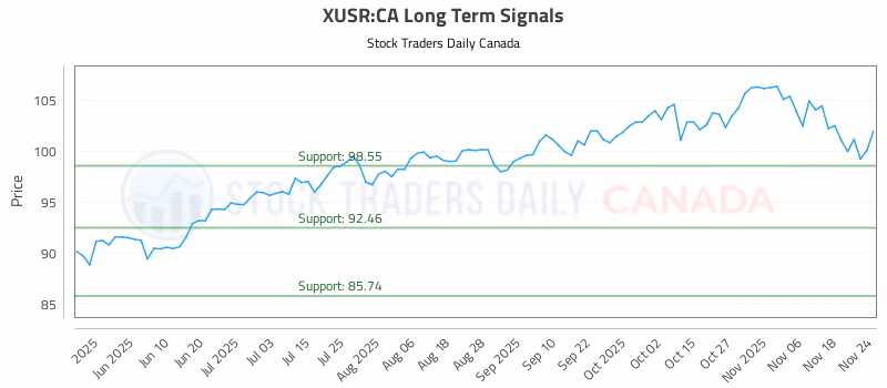 Stock Chart for XUSR:CA