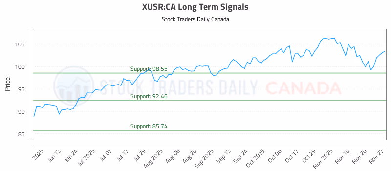 Stock Chart for XUSR:CA