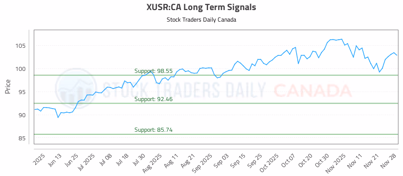 Stock Chart for XUSR:CA