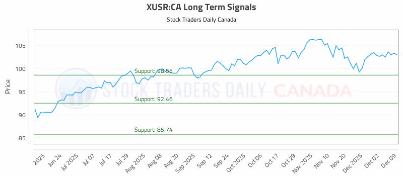 Stock Chart for XUSR:CA