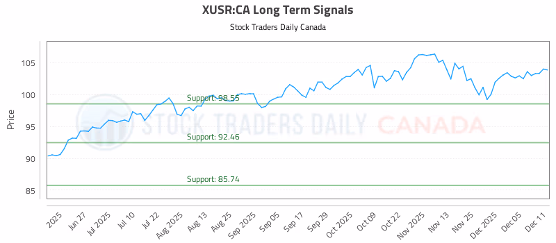 Stock Chart for XUSR:CA