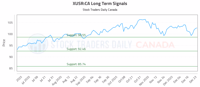 Stock Chart for XUSR:CA