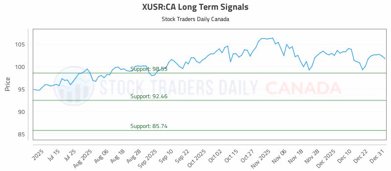 Stock Chart for XUSR:CA