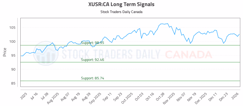 Stock Chart for XUSR:CA