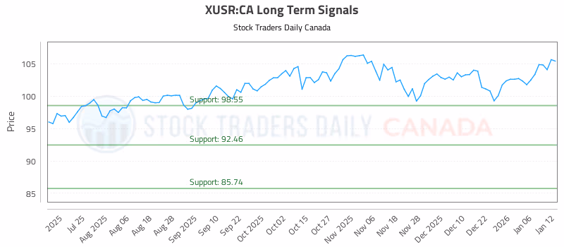 Stock Chart for XUSR:CA