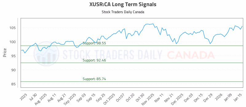 Stock Chart for XUSR:CA