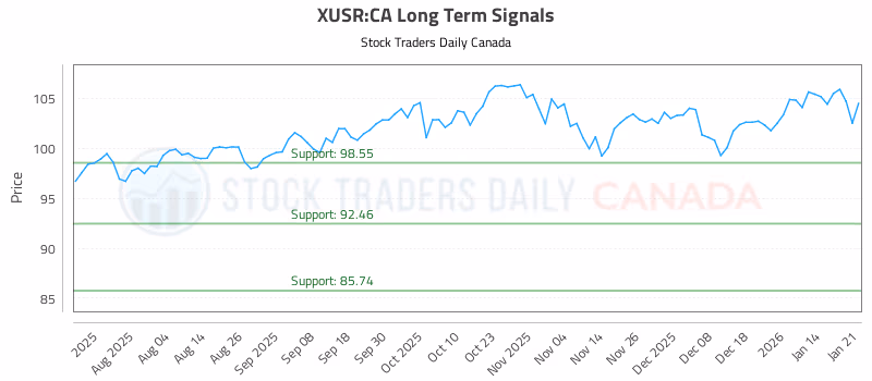 Stock Chart for XUSR:CA