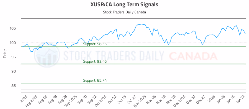 Stock Chart for XUSR:CA