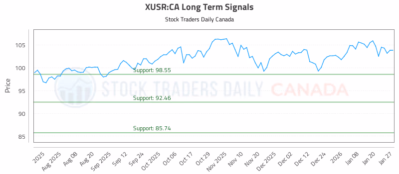 Stock Chart for XUSR:CA