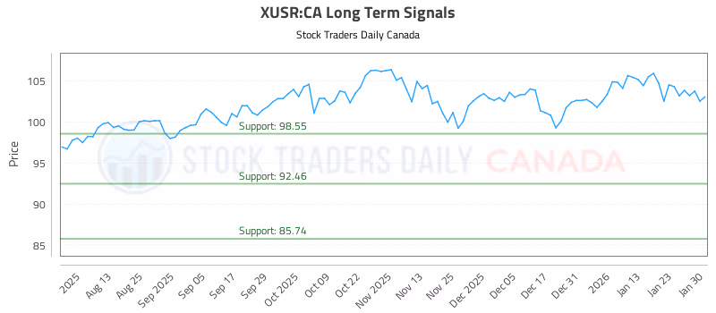 Stock Chart for XUSR:CA