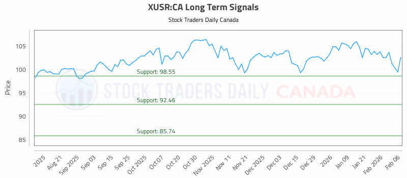 Stock Chart for XUSR:CA