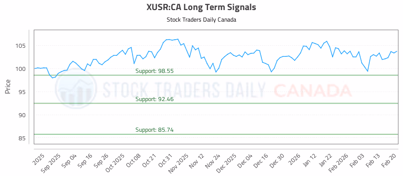 Stock Chart for XUSR:CA