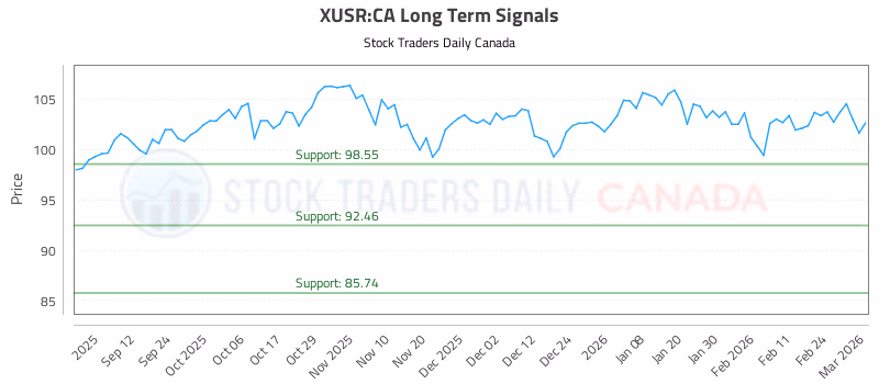Stock Chart for XUSR:CA