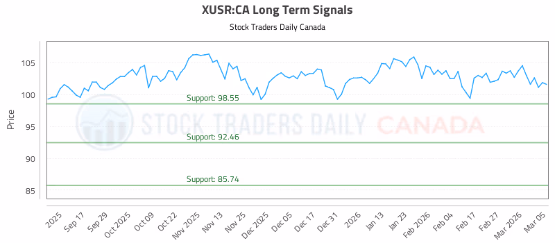 Stock Chart for XUSR:CA