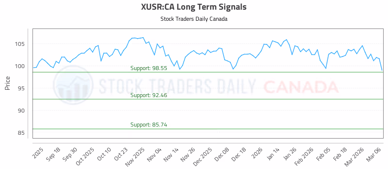 Stock Chart for XUSR:CA