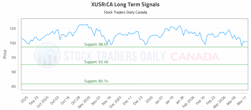 Stock Chart for XUSR:CA
