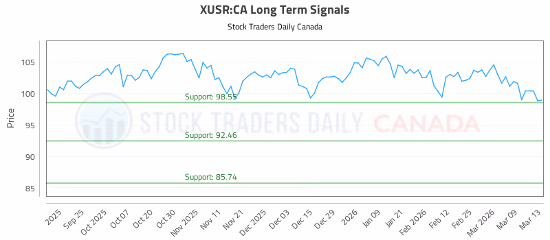 Stock Chart for XUSR:CA