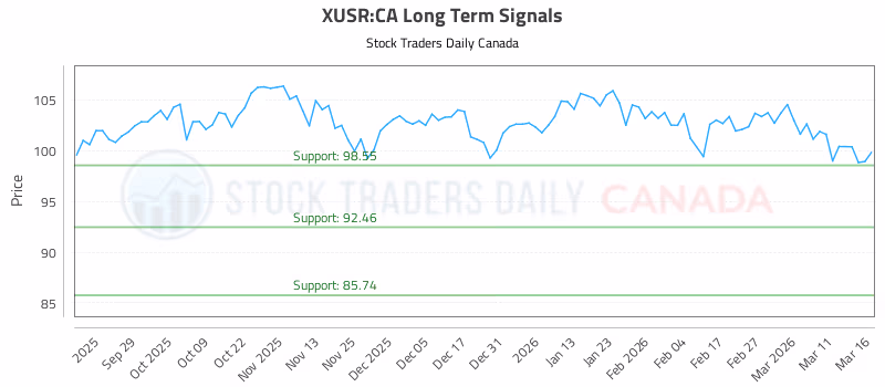Stock Chart for XUSR:CA