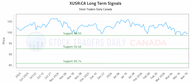 Stock Chart for XUSR:CA