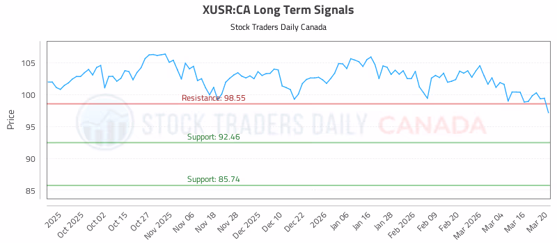 Stock Chart for XUSR:CA
