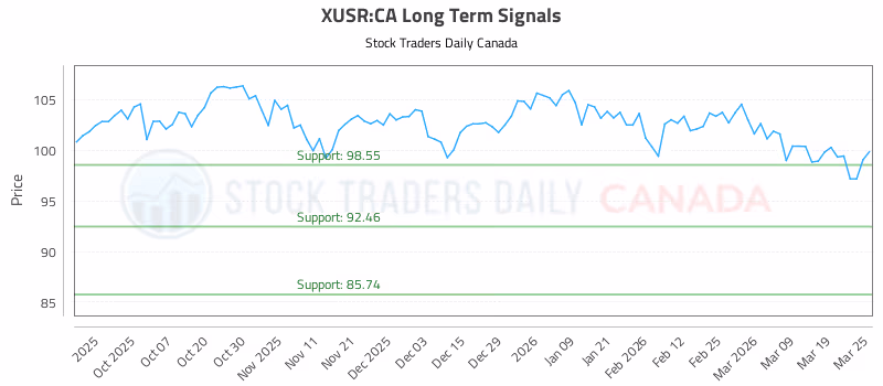 Stock Chart for XUSR:CA