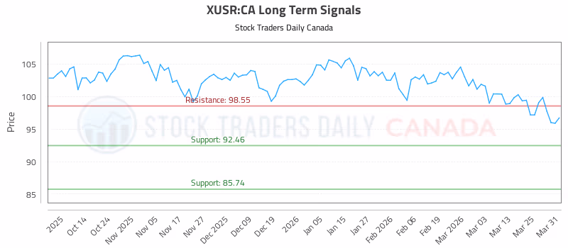 Stock Chart for XUSR:CA