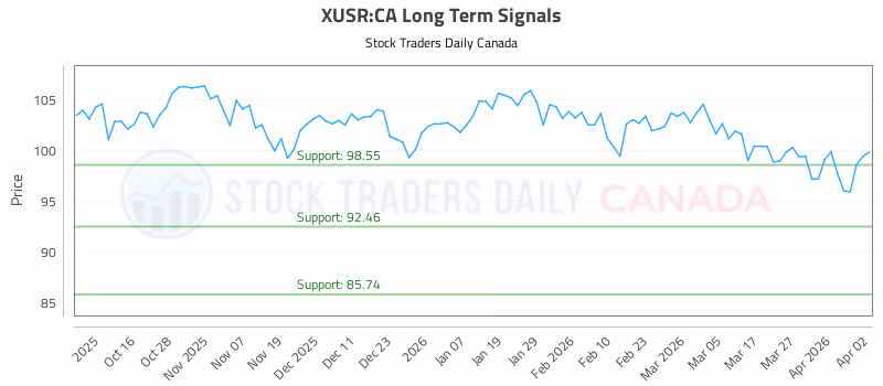 Stock Chart for XUSR:CA