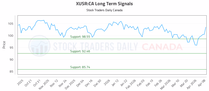 Stock Chart for XUSR:CA
