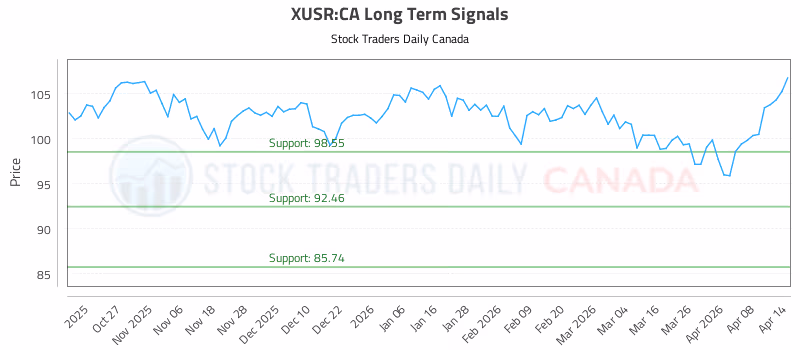Stock Chart for XUSR:CA