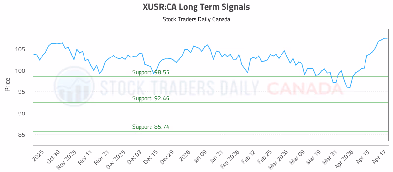 Stock Chart for XUSR:CA