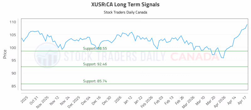 Stock Chart for XUSR:CA