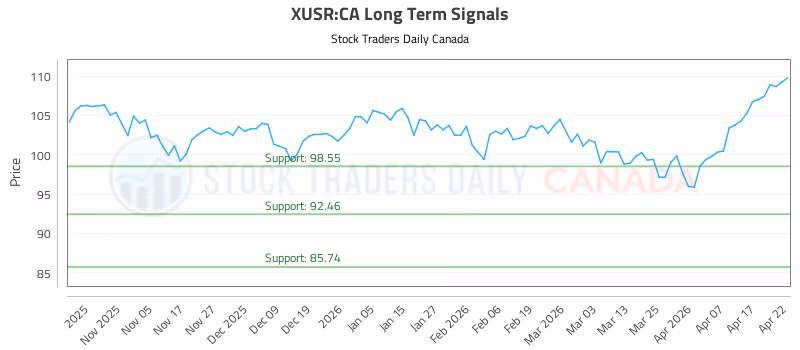 Stock Chart for XUSR:CA