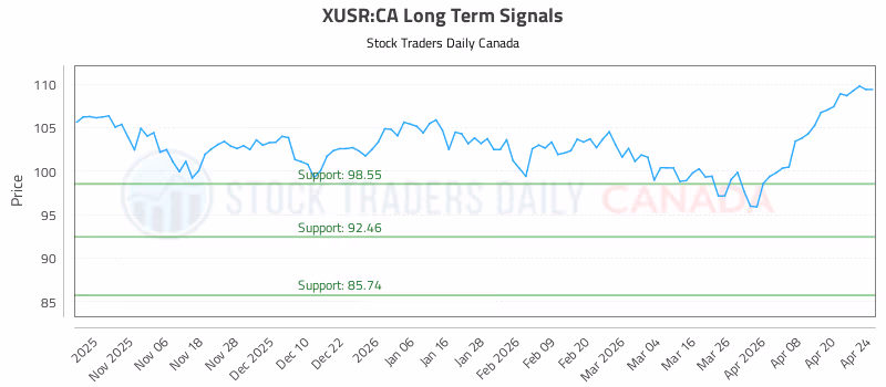 Stock Chart for XUSR:CA