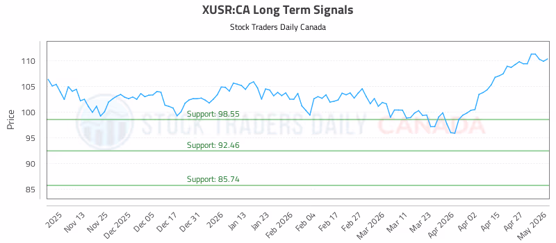 Stock Chart for XUSR:CA