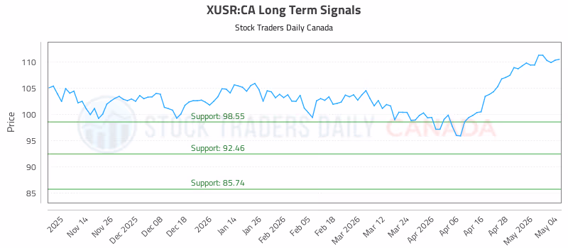 Stock Chart for XUSR:CA