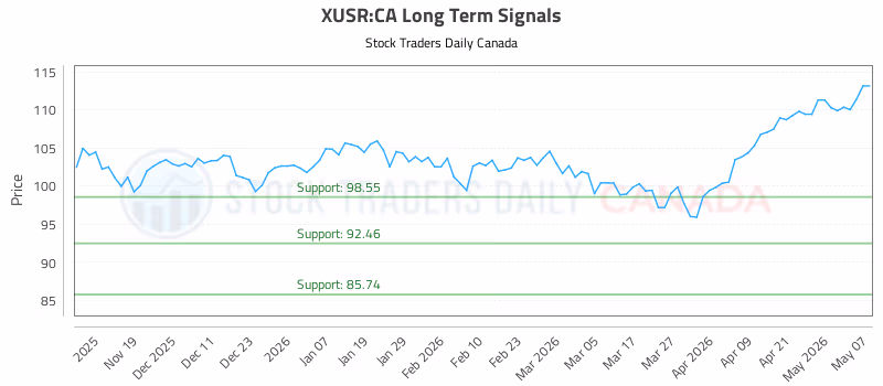 Stock Chart for XUSR:CA