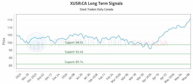 Stock Chart for XUSR:CA