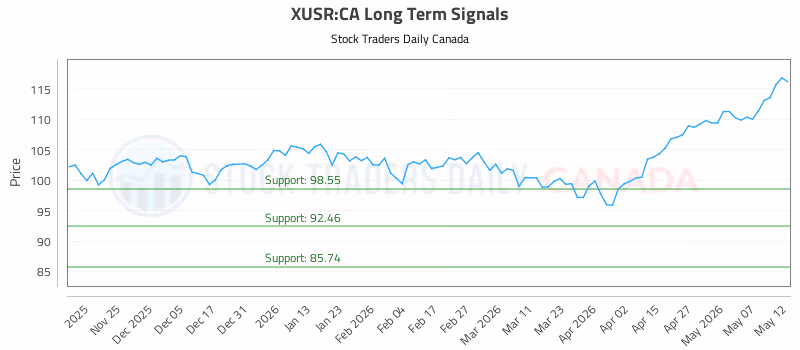 Stock Chart for XUSR:CA