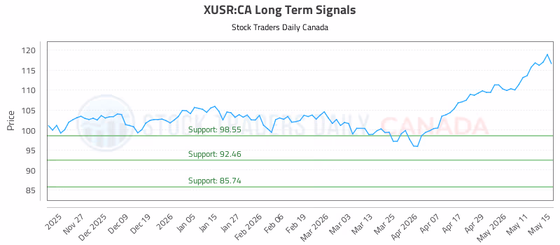 Stock Chart for XUSR:CA