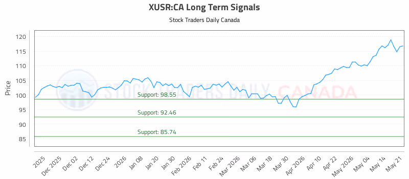 Stock Chart for XUSR:CA