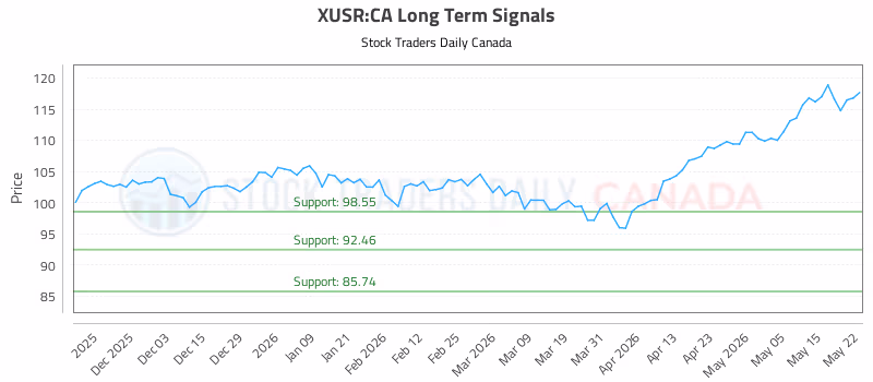 Stock Chart for XUSR:CA
