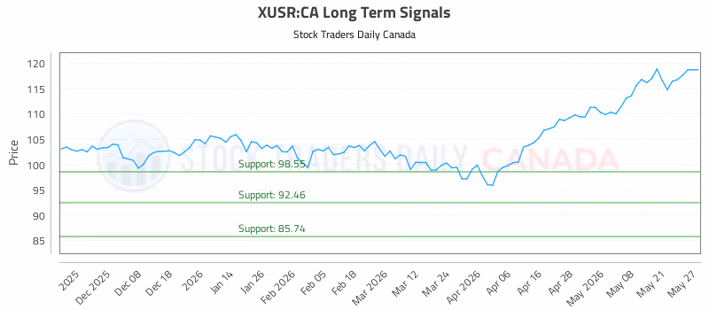 Stock Chart for XUSR:CA