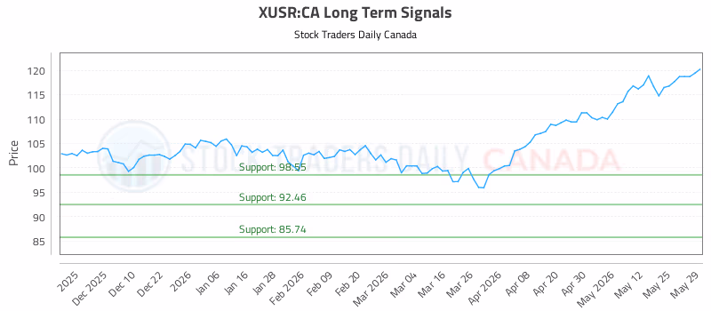 Stock Chart for XUSR:CA