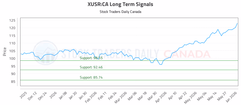 Stock Chart for XUSR:CA