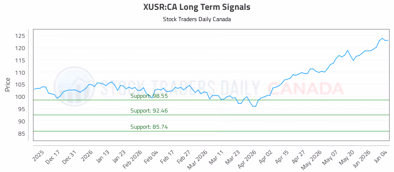 Stock Chart for XUSR:CA