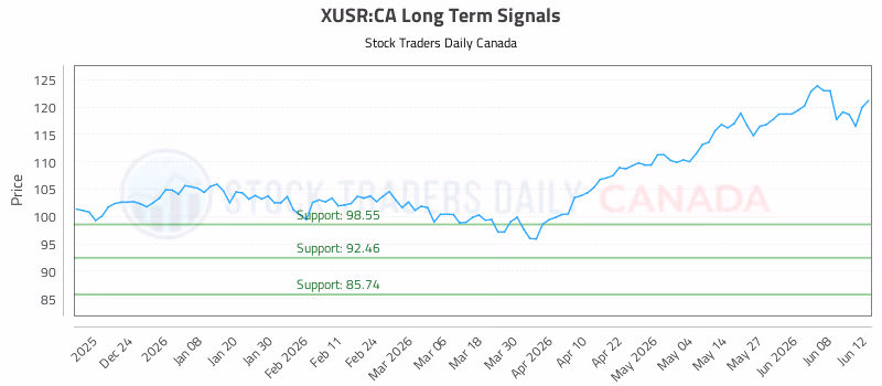 Stock Chart for XUSR:CA