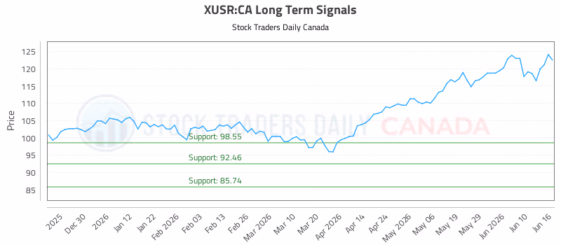 Stock Chart for XUSR:CA