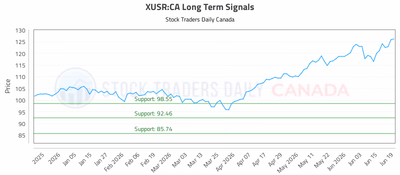 Stock Chart for XUSR:CA