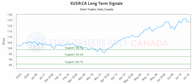 Stock Chart for XUSR:CA